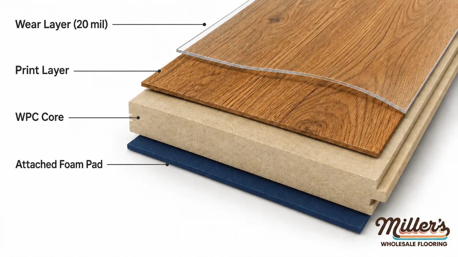 Cutaway diagram of a WPC luxury vinyl plank pulled apart into its four layers: a clear 20 mil wear layer, an oak woodgrain print layer, a thick wood-plastic composite core, and an attached foam pad